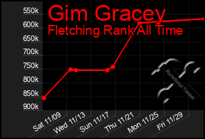 Total Graph of Gim Gracey