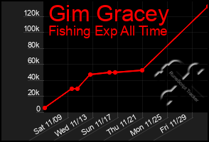 Total Graph of Gim Gracey