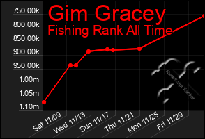 Total Graph of Gim Gracey