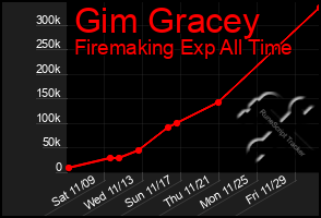 Total Graph of Gim Gracey