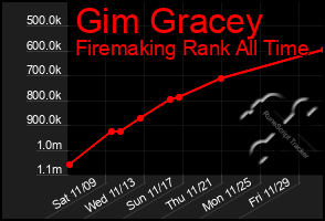 Total Graph of Gim Gracey