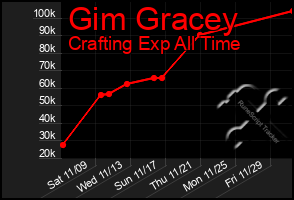 Total Graph of Gim Gracey