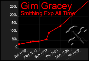 Total Graph of Gim Gracey