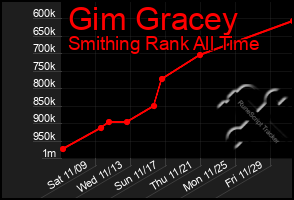 Total Graph of Gim Gracey