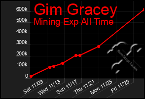 Total Graph of Gim Gracey