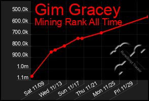 Total Graph of Gim Gracey