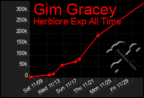 Total Graph of Gim Gracey