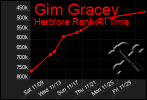 Total Graph of Gim Gracey