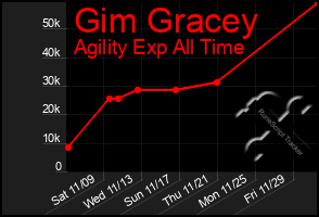 Total Graph of Gim Gracey