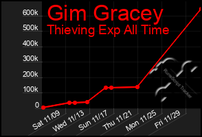 Total Graph of Gim Gracey