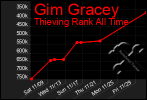 Total Graph of Gim Gracey