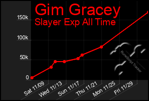 Total Graph of Gim Gracey