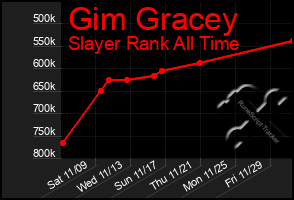 Total Graph of Gim Gracey