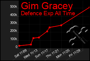 Total Graph of Gim Gracey