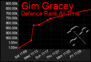 Total Graph of Gim Gracey