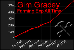 Total Graph of Gim Gracey