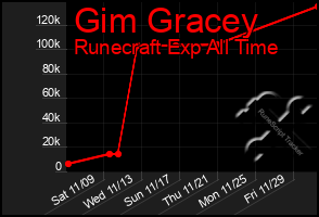 Total Graph of Gim Gracey