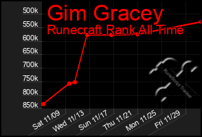 Total Graph of Gim Gracey