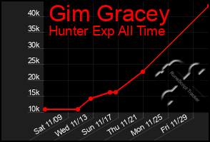 Total Graph of Gim Gracey