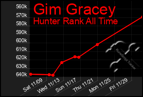 Total Graph of Gim Gracey