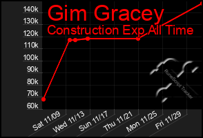 Total Graph of Gim Gracey