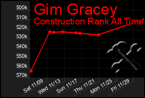 Total Graph of Gim Gracey