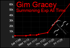 Total Graph of Gim Gracey