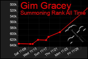 Total Graph of Gim Gracey