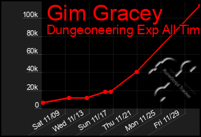 Total Graph of Gim Gracey