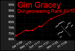 Total Graph of Gim Gracey