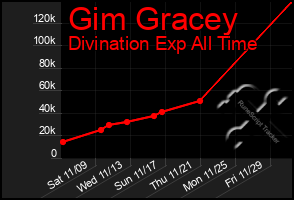 Total Graph of Gim Gracey