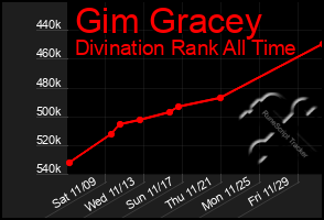 Total Graph of Gim Gracey