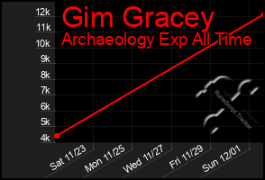 Total Graph of Gim Gracey