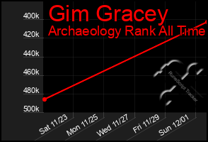 Total Graph of Gim Gracey