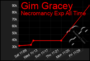 Total Graph of Gim Gracey