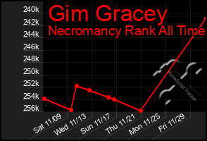 Total Graph of Gim Gracey