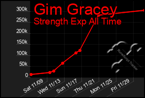 Total Graph of Gim Gracey