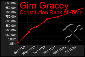 Total Graph of Gim Gracey