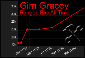 Total Graph of Gim Gracey