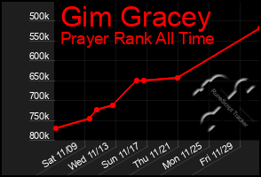 Total Graph of Gim Gracey