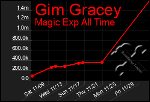 Total Graph of Gim Gracey