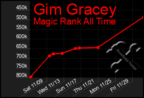 Total Graph of Gim Gracey