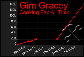 Total Graph of Gim Gracey