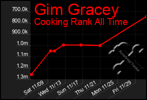 Total Graph of Gim Gracey