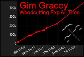 Total Graph of Gim Gracey