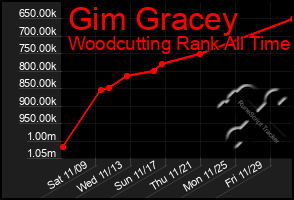 Total Graph of Gim Gracey