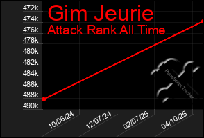 Total Graph of Gim Jeurie