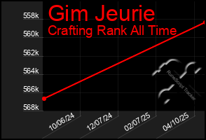 Total Graph of Gim Jeurie