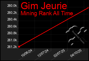 Total Graph of Gim Jeurie