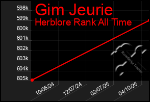 Total Graph of Gim Jeurie